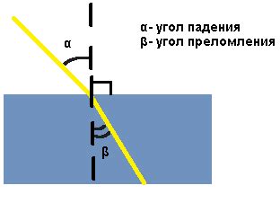 Примеры использования угла луча