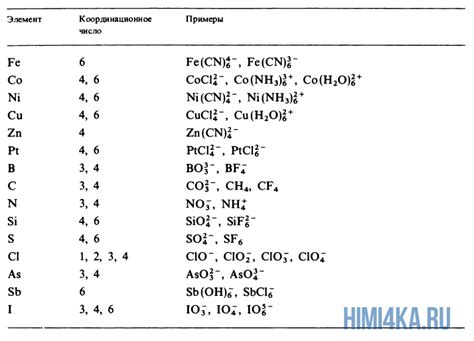 Примеры катионов и анионов