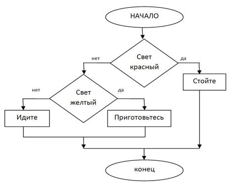 Примеры кода для ветвления и цикла