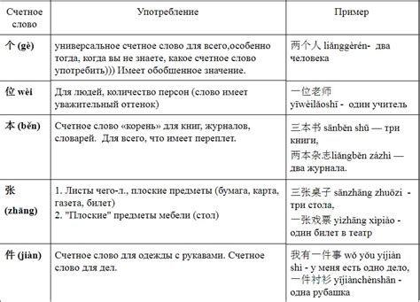 Примеры наиболее употребляемых счетных слов