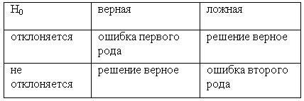 Примеры нарушения первого типа ложной гипотезы