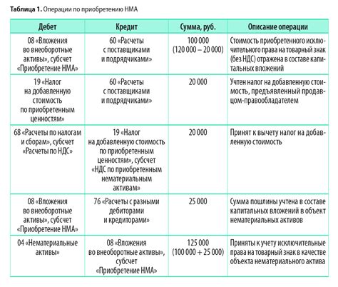 Примеры нематериальных активов: