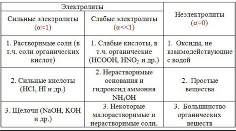 Примеры неэлектролитов