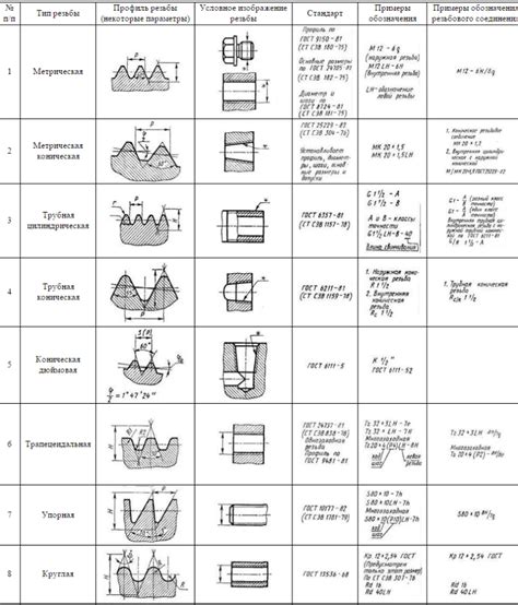 Примеры обозначения резьбы с буквой g