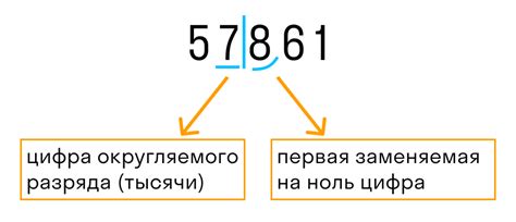 Примеры округления чисел для наглядности