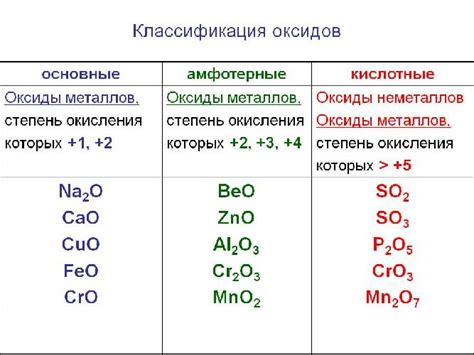 Примеры основных оксидов