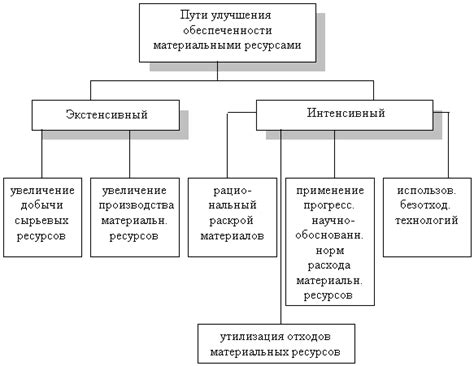 Примеры потребности в материальных ресурсах