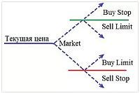Примеры применения бай стоп и бай лимит