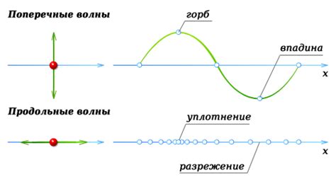 Примеры пучных волн