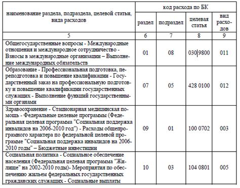 Примеры расходов в бюджетной классификации