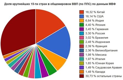 Примеры стран с большой разницей между ВВП номинал и ВВП ППС