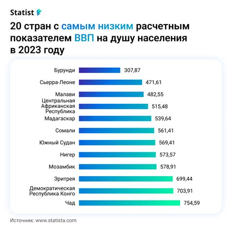 Примеры стран с высоким и низким уровнем реального ВВП на душу населения