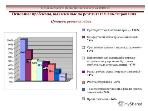 Примеры успешного решения проблемы перегруженного пункта выдачи