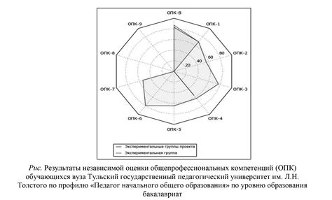 Примеры успешной реализации модульного принципа