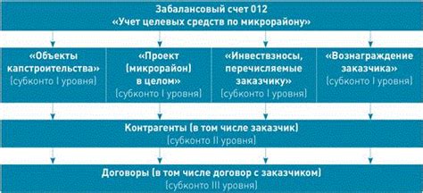 Примеры целевого финансирования в различных сферах