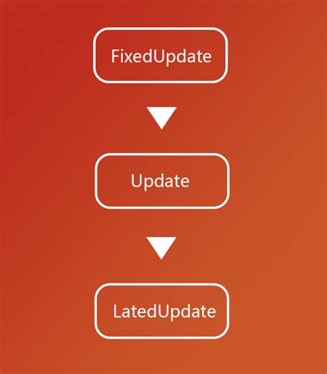 Пример использования FixedUpdate