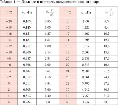 Пример расчета давления насыщенного пара при 10 градусах