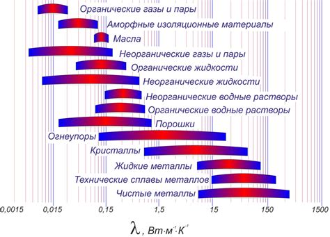 Пример 3: Расчёт коэффициента теплопроводности вещества