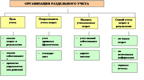 Принципы организации раздельного учета затрат