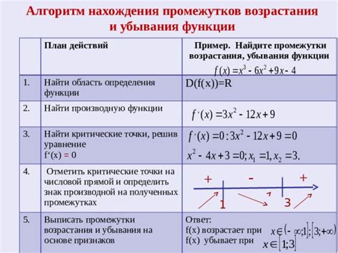 Принципы поиска промежутков возрастания и убывания