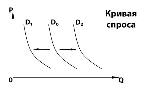 Принципы предложения в экономике