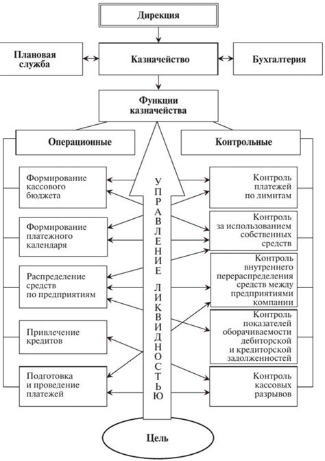 Принципы работы казначейства