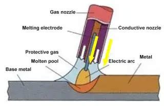 Принципы сварки MIG/MAG