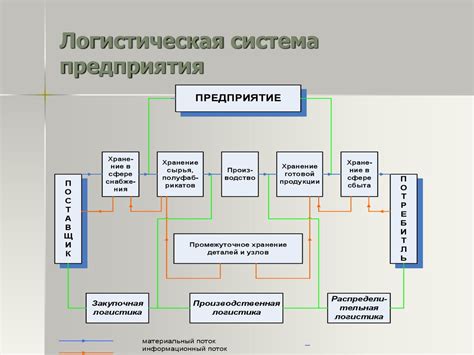 Принципы управления системой логистики первого уровня