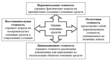 Принципы учета основных средств