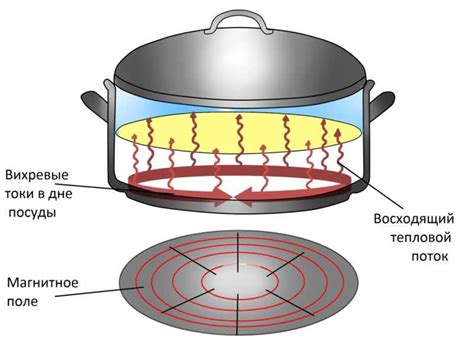 Принцип индукционной плиты
