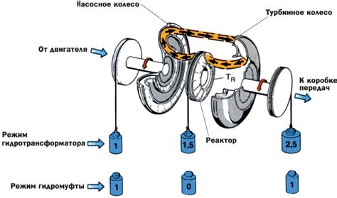 Принцип нейтральной передачи в автоматической коробке