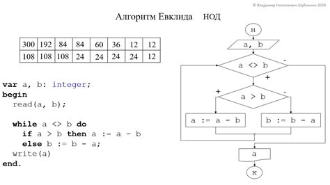 Принцип работы алгоритма Евклида