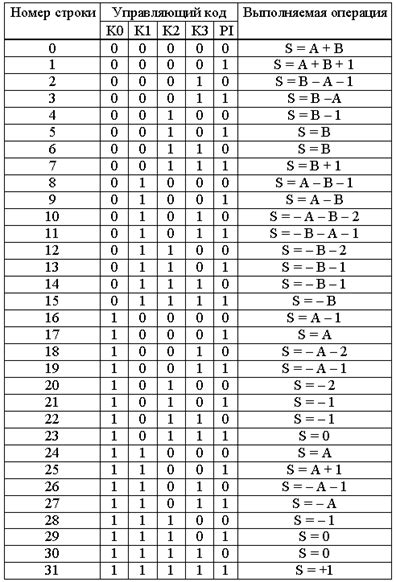Принцип работы арифметико-логического устройства