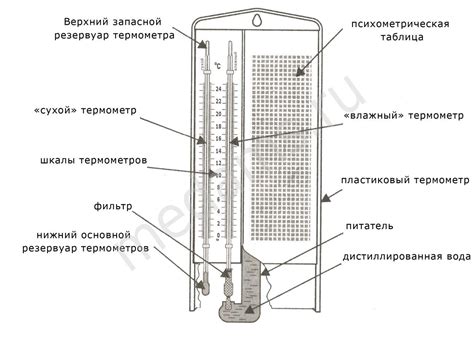 Принцип работы гигрометра психрометрического