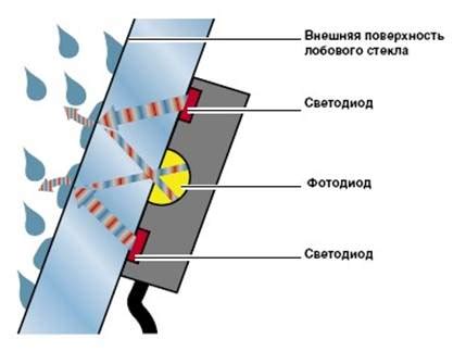 Принцип работы датчика дождя