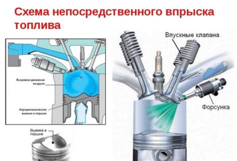 Принцип работы двигателя с прямым впрыском топлива