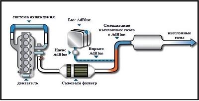 Принцип работы дизельного двигателя с мочевиной