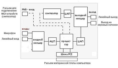 Принцип работы звуковой карты