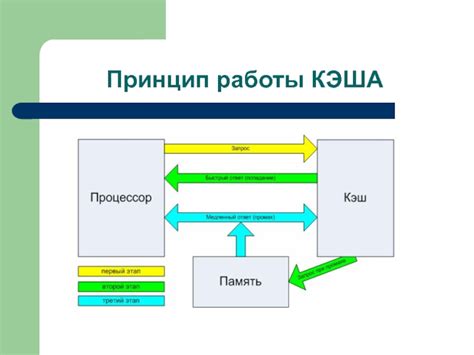 Принцип работы и типы кэша