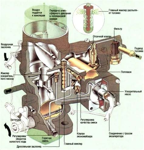 Принцип работы карбюратора и его роль в системе питания двигателя