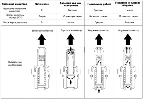 Принцип работы клапана PCV