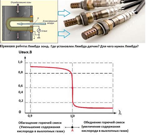 Принцип работы лямбда датчика