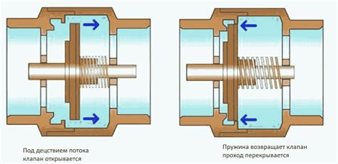 Принцип работы обратного клапана