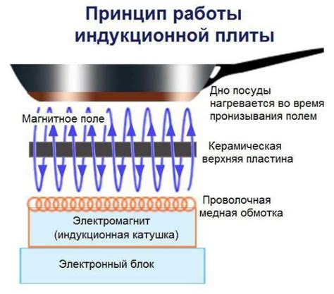 Принцип работы обычной плиты