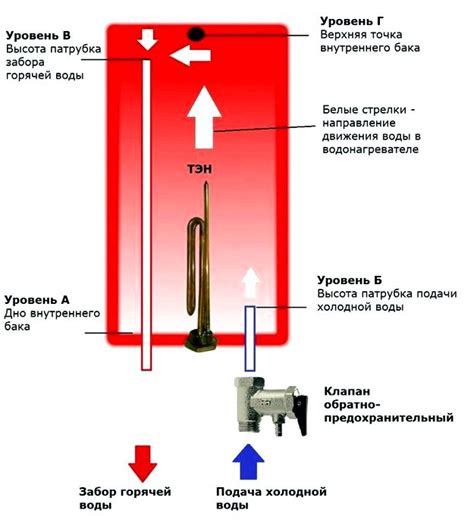 Принцип работы отвода циркуляция