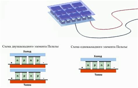 Принцип работы пельтье в холодильнике