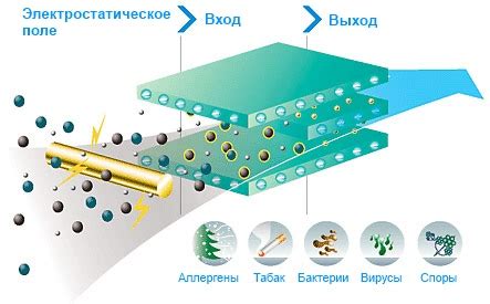 Принцип работы плазменного фильтра