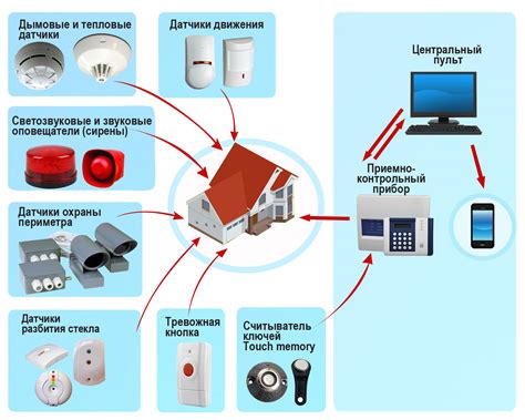 Принцип работы системы сигнализации