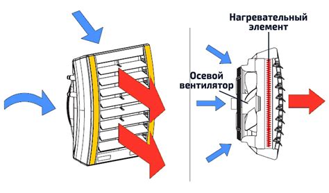 Принцип работы тепловентилятора