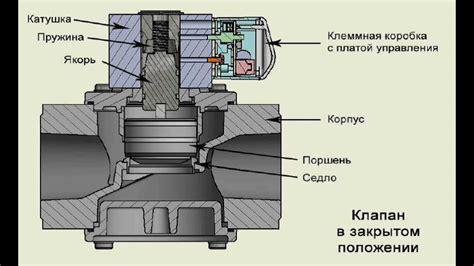 Принцип работы электромагнитного клапана